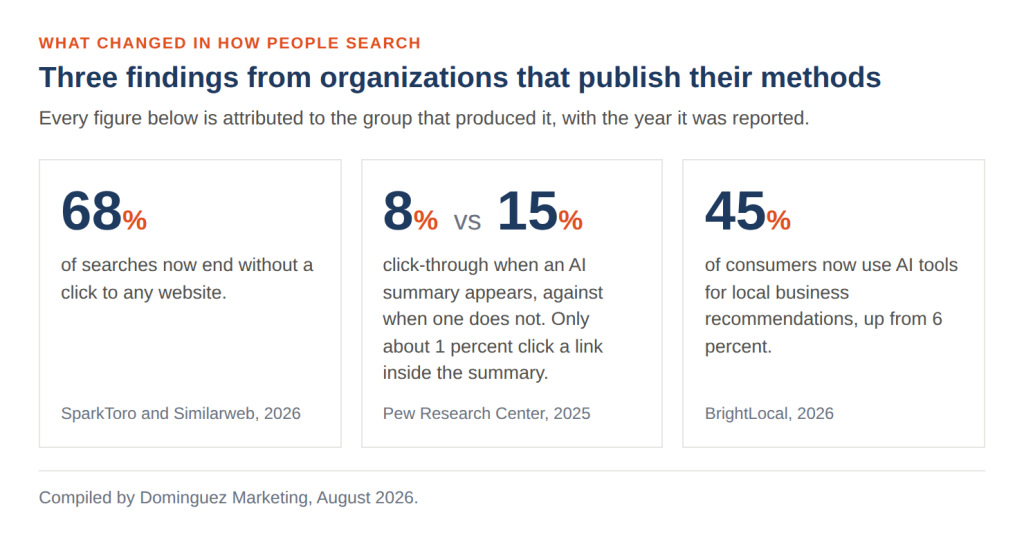 Three stat tiles showing that 68 percent of searches end without a click, that click through is 8 percent when an AI summary appears against 15 percent when one does not, and that 45 percent of consumers use AI tools for local business recommendations.