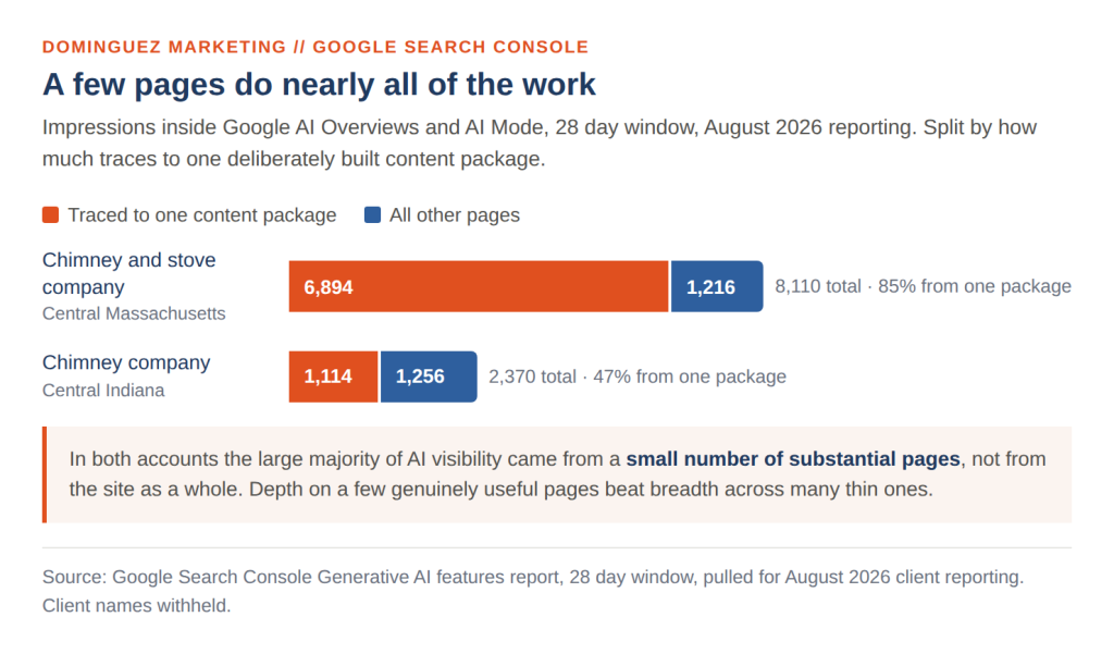 Stacked bar chart comparing AI surface impressions for two accounts, showing 85 percent and 47 percent of impressions traced to a single content package.